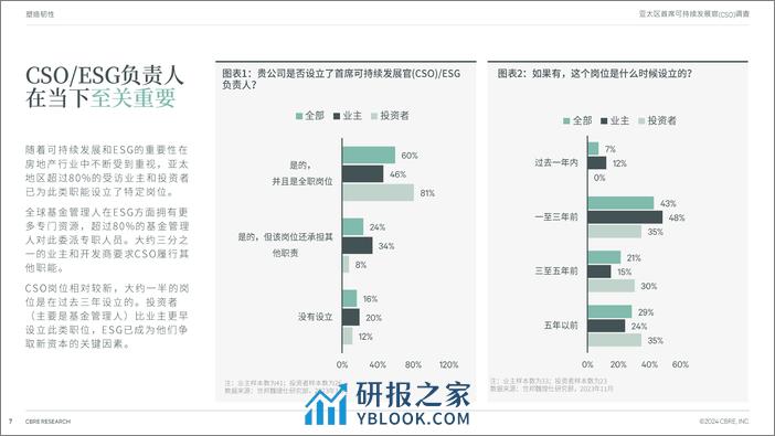 2024亚太区首席可持续发展官（cso）调查报告-世邦魏理仕 - 第7页预览图