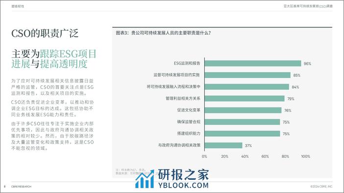 2024亚太区首席可持续发展官（cso）调查报告-世邦魏理仕 - 第8页预览图