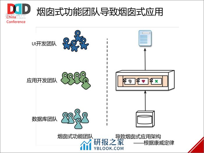 DDD促进传统架构微服务转型 - 第5页预览图