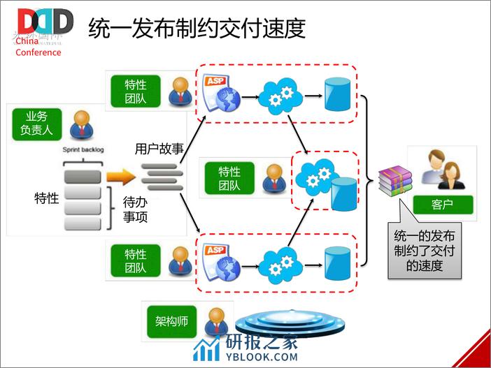 DDD促进传统架构微服务转型 - 第6页预览图