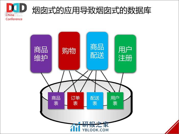 DDD促进传统架构微服务转型 - 第7页预览图