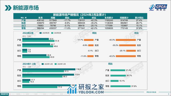 2024年2月份全国新能源市场深度分析报告 - 第3页预览图