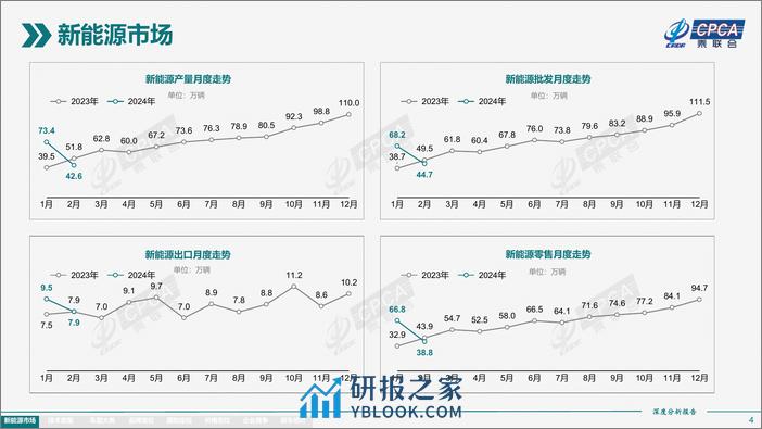 2024年2月份全国新能源市场深度分析报告 - 第4页预览图