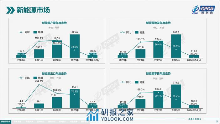 2024年2月份全国新能源市场深度分析报告 - 第5页预览图