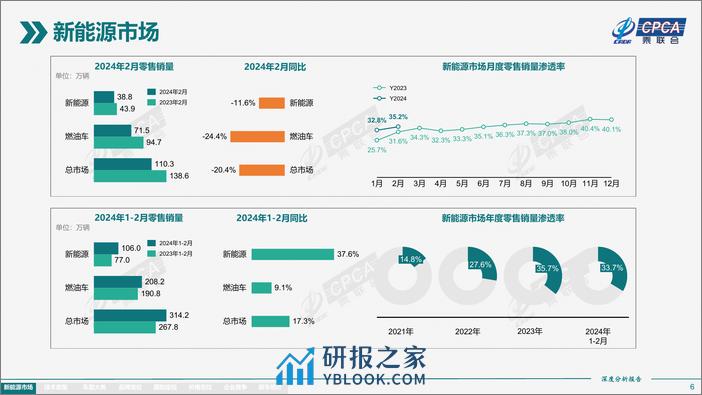 2024年2月份全国新能源市场深度分析报告 - 第6页预览图