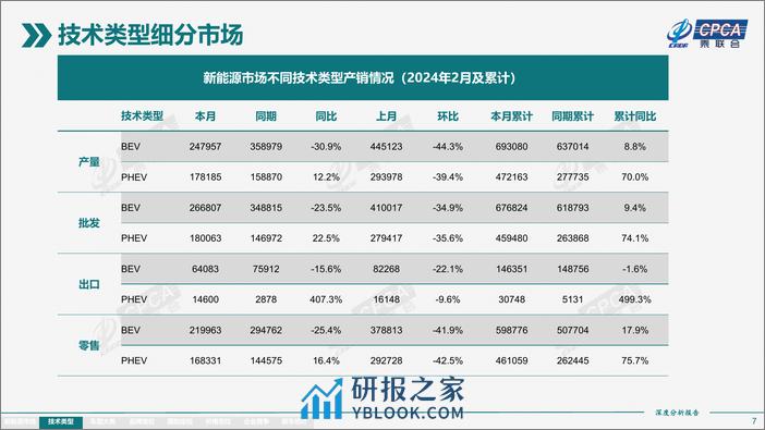 2024年2月份全国新能源市场深度分析报告 - 第7页预览图