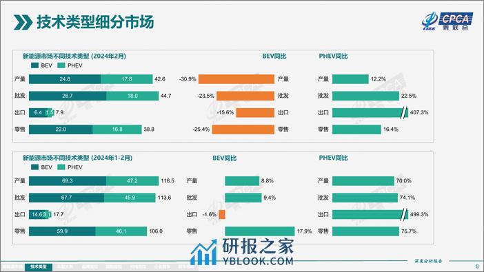 2024年2月份全国新能源市场深度分析报告 - 第8页预览图