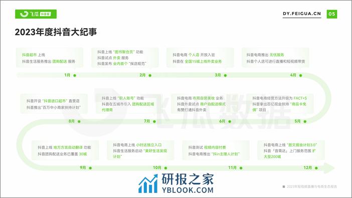 2023年抖音短视频直播与电商生态报告-飞瓜数据 - 第6页预览图