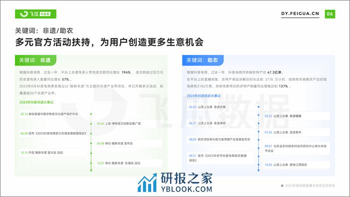 2023年抖音短视频直播与电商生态报告-飞瓜数据 - 第7页预览图