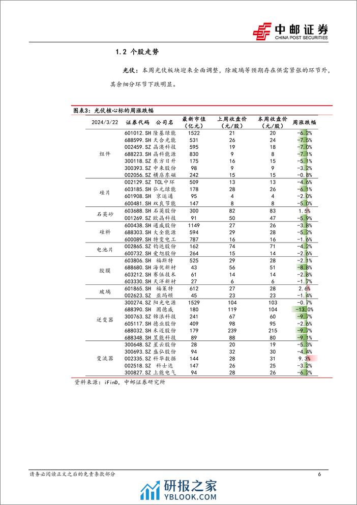 电力设备行业报告：光伏1-2月组件出口高增，eVTOL获中通快递30架大订单-240324-中邮证券-17页 - 第6页预览图