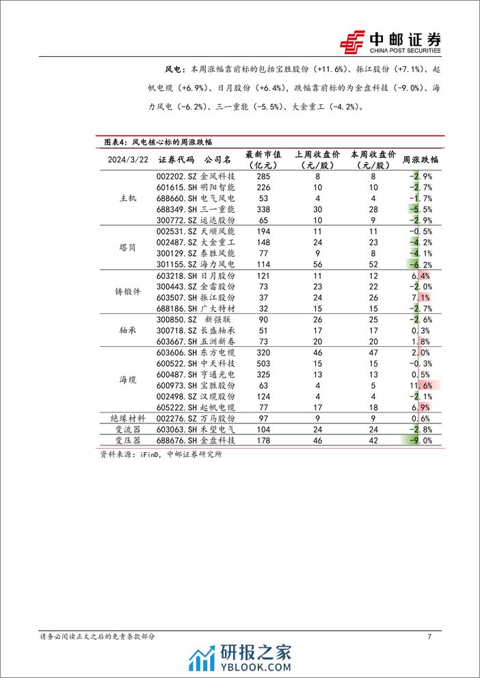 电力设备行业报告：光伏1-2月组件出口高增，eVTOL获中通快递30架大订单-240324-中邮证券-17页 - 第7页预览图