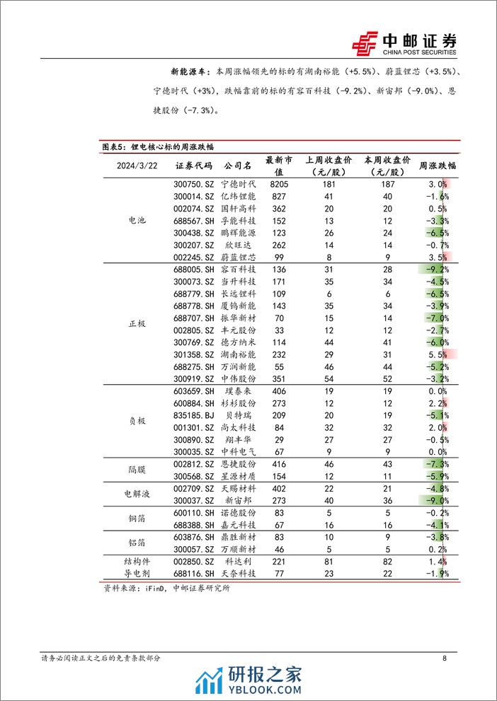 电力设备行业报告：光伏1-2月组件出口高增，eVTOL获中通快递30架大订单-240324-中邮证券-17页 - 第8页预览图