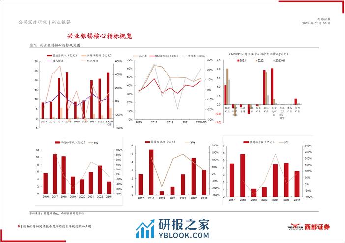 西部证券-兴业银锡-000426-首次覆盖报告：稀缺矿业巨头银锡龙头再启航-240105 - 第6页预览图