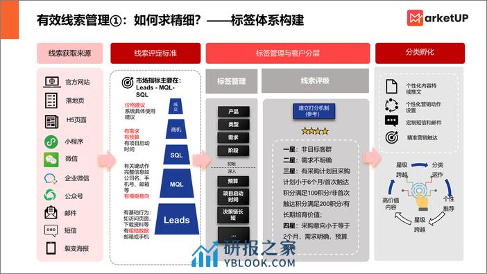 MarketUP线索管理手册（基础版） - 第4页预览图