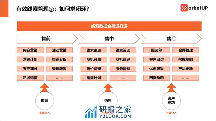 MarketUP线索管理手册（基础版） - 第7页预览图