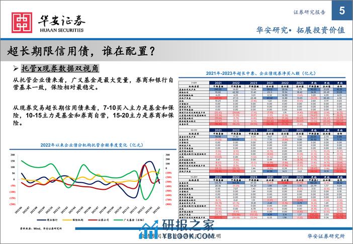 超长期限信用债投资指南-20240229-华安证券-30页 - 第5页预览图