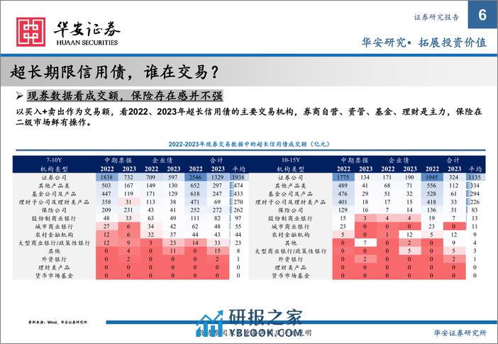 超长期限信用债投资指南-20240229-华安证券-30页 - 第6页预览图