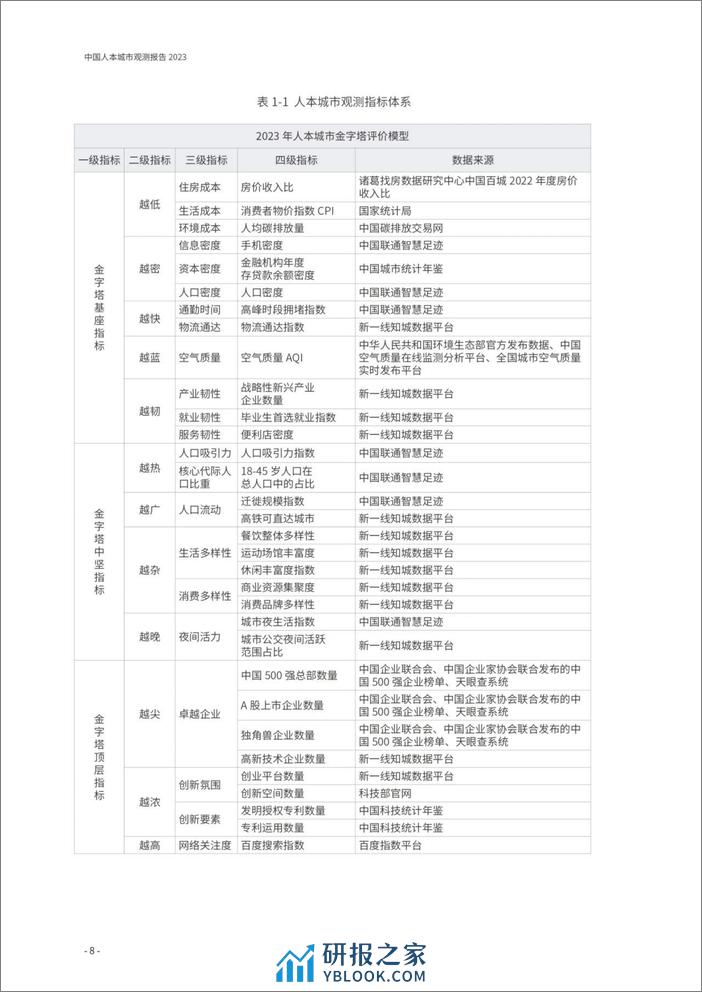 中国人本城市观测报告2023-28页 - 第6页预览图