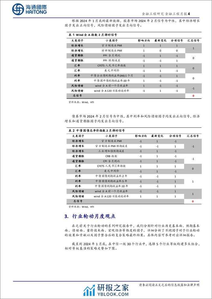 大类资产择时及行业观点月报（2024.02）-20240202-海通国际-12页 - 第4页预览图