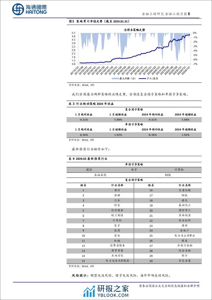 大类资产择时及行业观点月报（2024.02）-20240202-海通国际-12页 - 第5页预览图