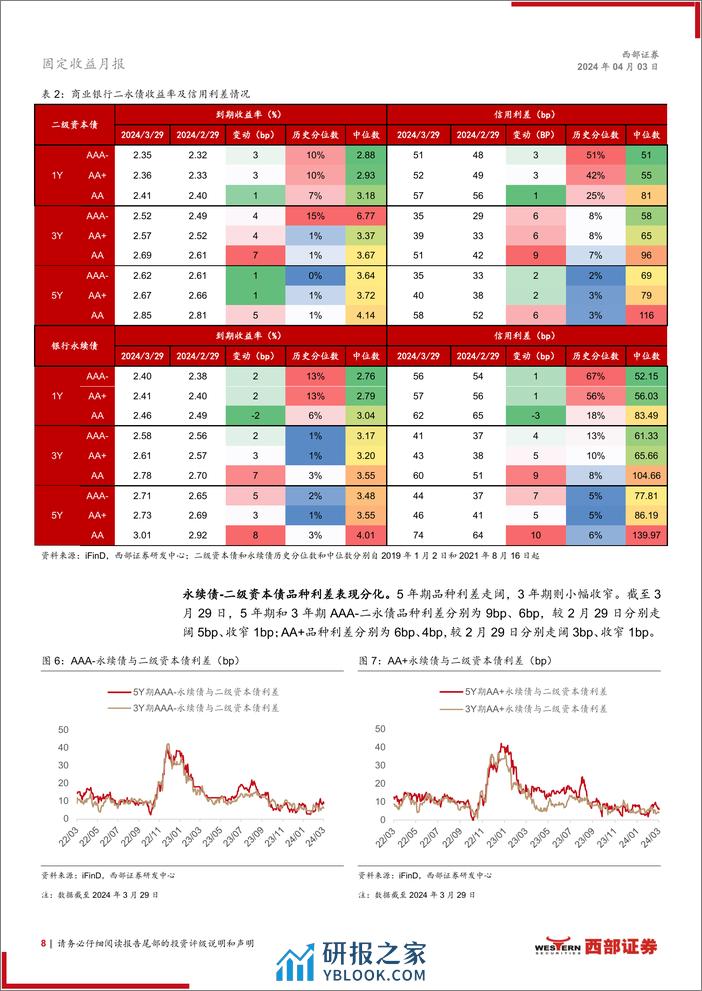 资本补充工具3月报：适度下沉城农商行二永债-240403-西部证券-17页 - 第8页预览图