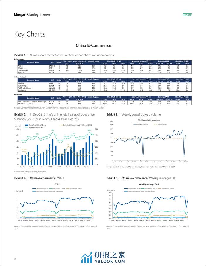 YMM.N-Morgan Stanley-China E-CommerceEducationOnline Verticals Where Are We Tr...-106919265 - 第2页预览图