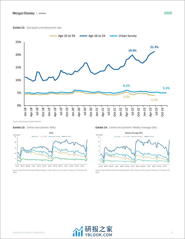 YMM.N-Morgan Stanley-China E-CommerceEducationOnline Verticals Where Are We Tr...-106919265 - 第7页预览图