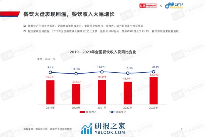 红餐研究院：中国餐饮食材发展报告2024 - 第4页预览图