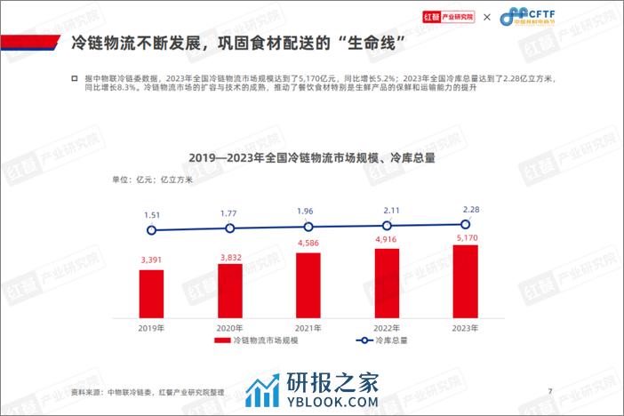 红餐研究院：中国餐饮食材发展报告2024 - 第7页预览图