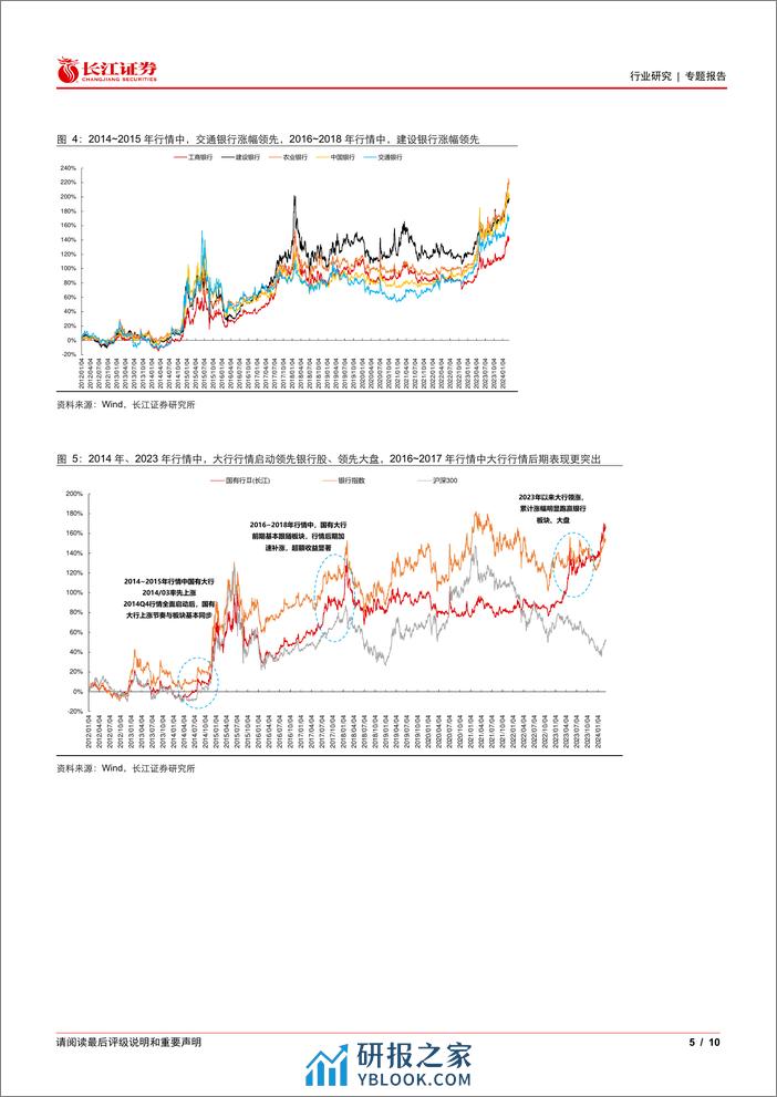 银行业红利银行时代系列：国有大行历史上三轮大涨的逻辑对比-240314-长江证券-10页 - 第4页预览图