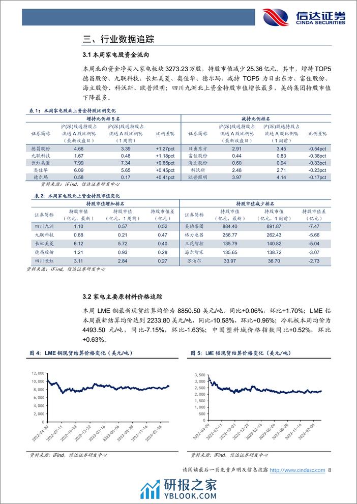 家电行业·热点追踪：4月空调排产同比增长23%25，关注家电企业业绩-240324-信达证券-13页 - 第8页预览图