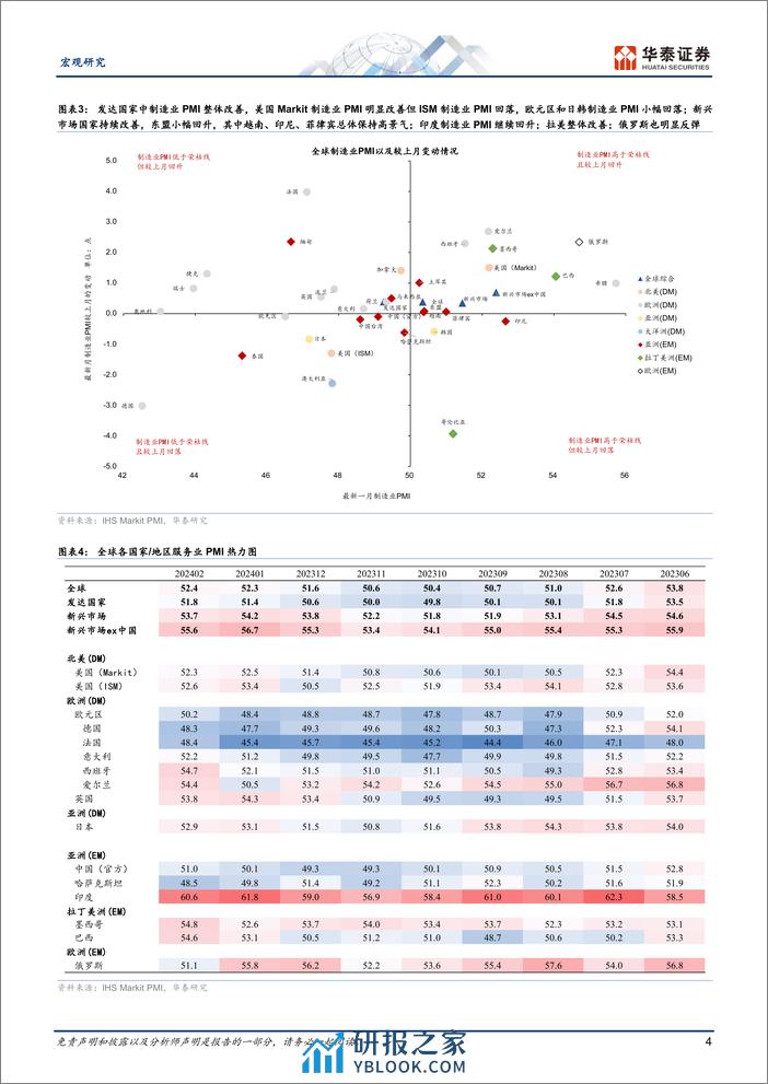 宏观专题研究：2月全球制造业PMI进一步回升-240312-华泰证券-17页 - 第4页预览图