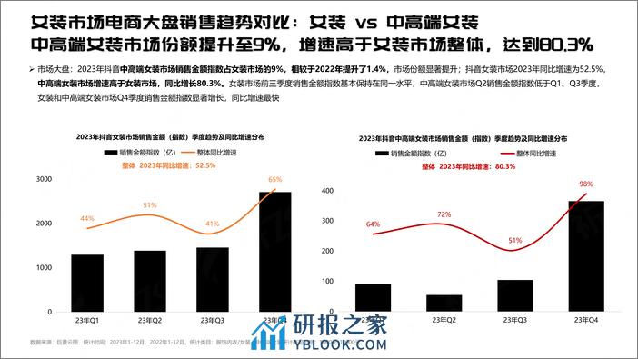 2023年抖音行业报告—女装市场趋势洞察-31页 - 第4页预览图