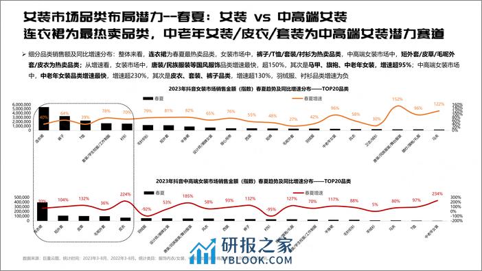 2023年抖音行业报告—女装市场趋势洞察-31页 - 第5页预览图