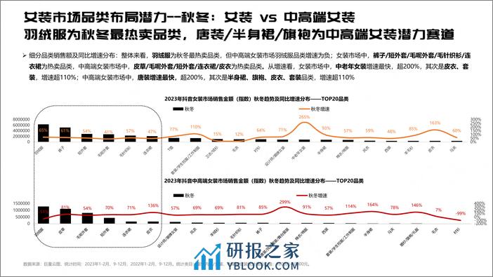 2023年抖音行业报告—女装市场趋势洞察-31页 - 第6页预览图