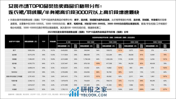 2023年抖音行业报告—女装市场趋势洞察-31页 - 第7页预览图