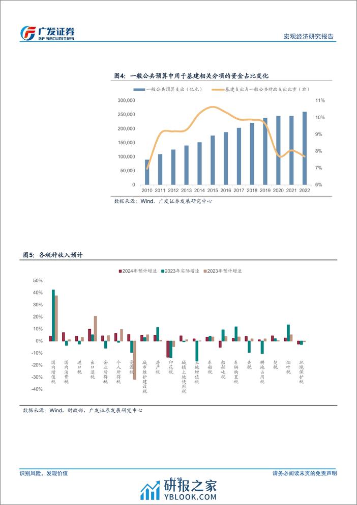 广发宏观：如何理解广义赤字率及财政的“净扩张”-240312-广发证券-16页 - 第6页预览图