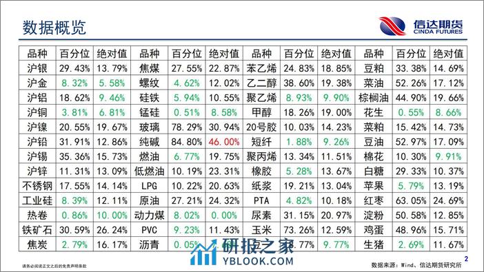 商品期货波动跟踪-20240206-信达期货-32页 - 第3页预览图