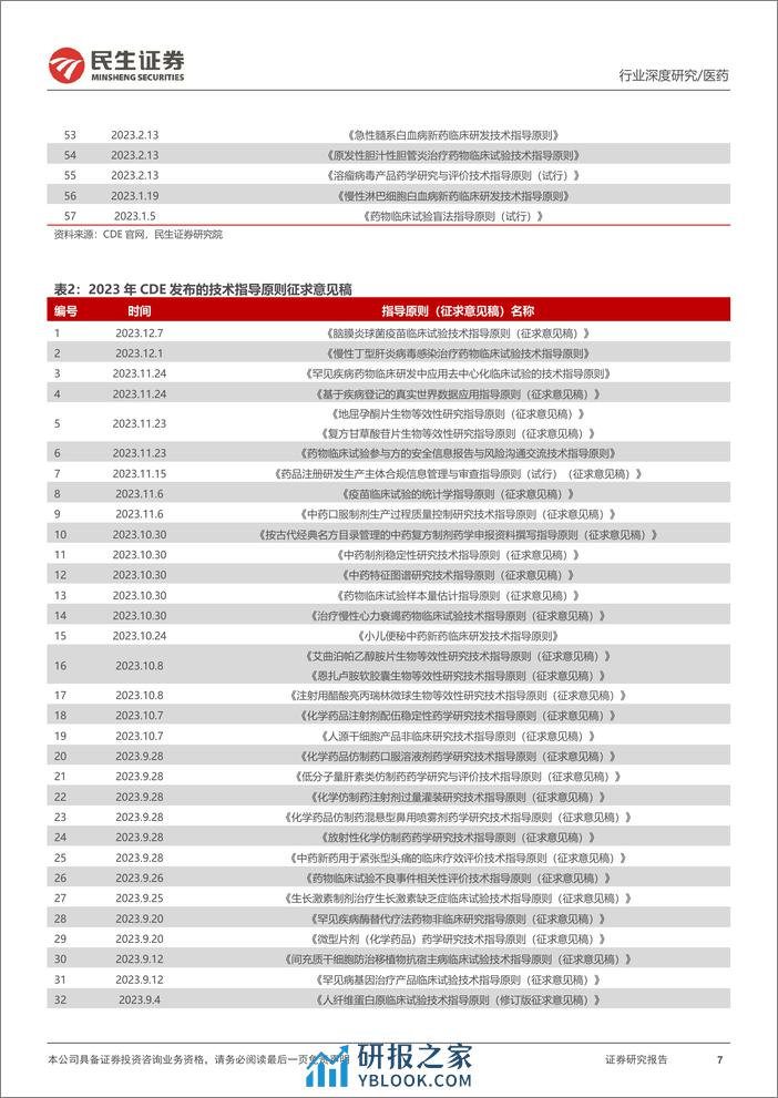 医药政策系列专题（二）：2023医药政策年度回顾：持续支持，“提质”与监管并重 - 第7页预览图