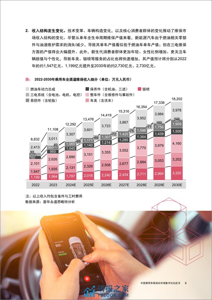 中国乘用车行业维保后市场数字化白皮书 - 第7页预览图