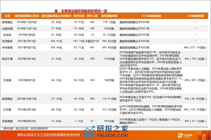 白酒行业报告：24年春节仍存三大超预期点-240320-天风证券-24页 - 第8页预览图