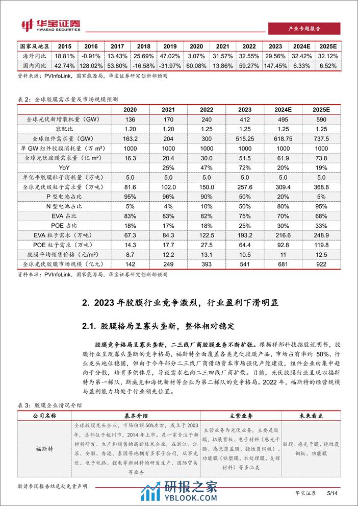 深度报告-20240314-华宝证券-光伏行业深度报告_光伏胶膜_行业盈利见底_进入易经营难_构筑壁垒_14页_2mb - 第5页预览图