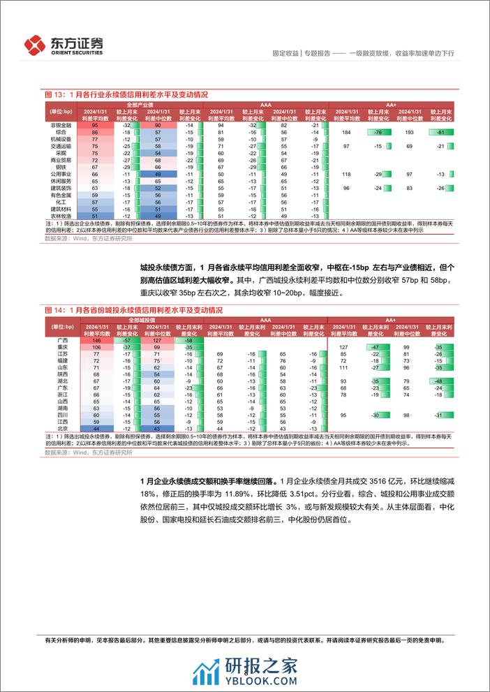 1月小品种月报：一级融资放缓，收益率加速单边下行-20240205-东方证券-23页 - 第8页预览图