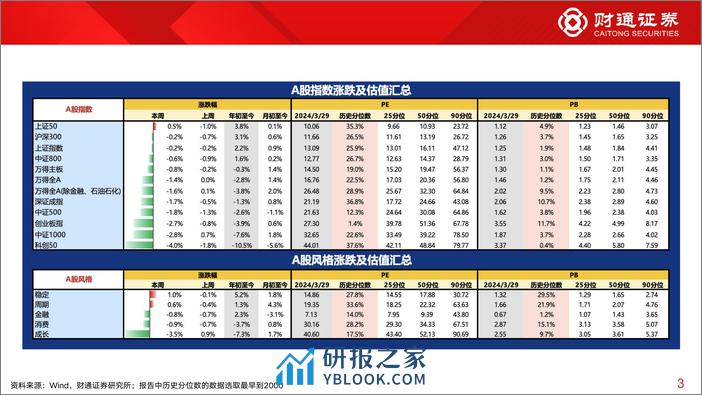 全球估值观察系列九十四：石油石化估值为47.1%25分位数-240330-财通证券-29页 - 第2页预览图