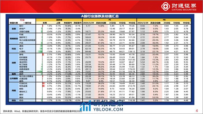 全球估值观察系列九十四：石油石化估值为47.1%25分位数-240330-财通证券-29页 - 第3页预览图