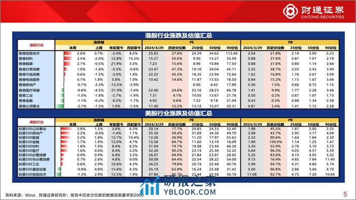 全球估值观察系列九十四：石油石化估值为47.1%25分位数-240330-财通证券-29页 - 第4页预览图