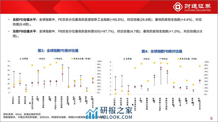 全球估值观察系列九十四：石油石化估值为47.1%25分位数-240330-财通证券-29页 - 第8页预览图