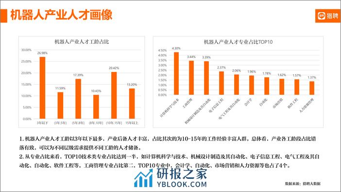 机器人产业及人才简报【猎聘】-10页 - 第8页预览图