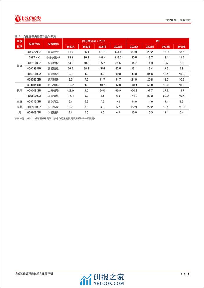 运输行业专题报告：寻找内需改善，交运可以配什么？-240317-长江证券-11页 - 第8页预览图