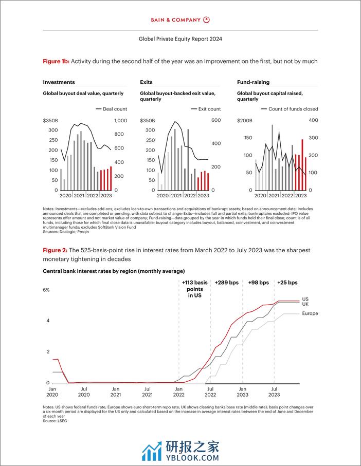 2024年全球私募股权市场报告（英）-贝恩-2024-60页 - 第7页预览图